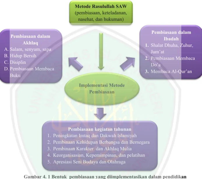 Gambar 4. 1 Bentuk  pembiasaan yang diimplementasikan dalam pendidikan  agama Islam untuk pembentukan nilai-nilai karakter siswa di Madrasah 