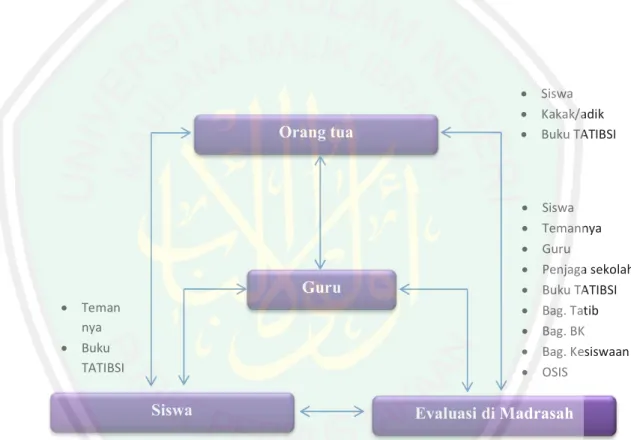 Gambar 4. 3 Bentuk evaluasi metode pembiasaan dalam pendidikan agama  Islam untuk pembentukan nilai-nilai karakter siswa di Madrasah 