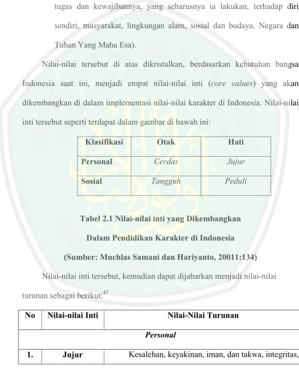 Tabel 2.1 Nilai-nilai inti yang Dikembangkan  Dalam Pendidikan Karakter di Indonesia  (Sumber: Muchlas Samani dan Hariyanto, 20011:134)  Nilai-nilai inti tersebut, kemudian dapat dijabarkan menjadi nilai-nilai  turunan sebagai berikut: 47