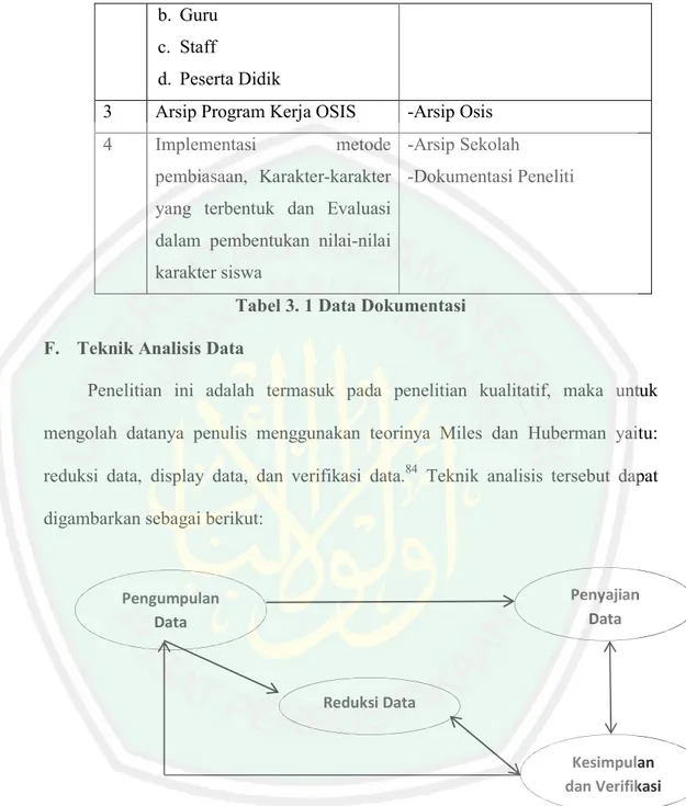 Tabel 3. 1 Data Dokumentasi  F.  Teknik Analisis Data 