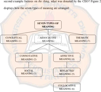 Figure 2.2 Seven Types of Meaning 