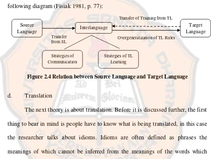 Figure 2.4 Relation between Source Language and Target Language 