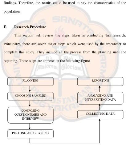 Figure 3.10 Research Procedure 