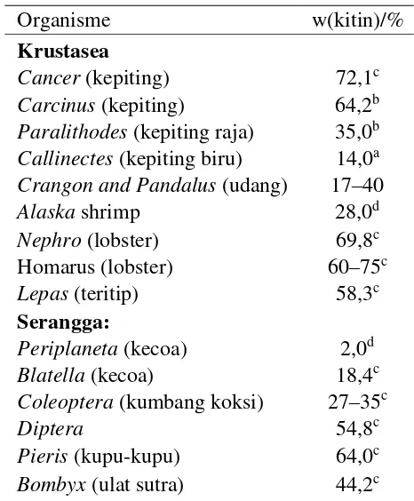 Tabel 2.1 Kadar Kitin yang berada dalam berbagai jenis organisme (Arbia dkk., 2012). 