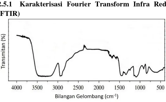 Gambar 2.4  Spektra inframerah membran PVA murni (Ming Yang dan Chih Chiu, 2012) 