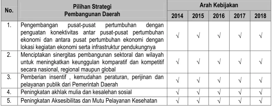 Tabel 6.1 Arah Kebijakan Pembangunan Daerah Berdasarkan Pilihan Strategi 