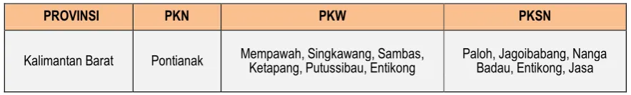 Tabel 3.1. Penetapan Lokasi Pusat Kegiatan Nasional (PKN), 