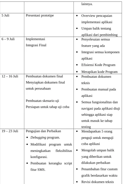grafik berdasarkan waktu