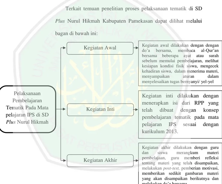 Gambar 4.4 Pelaksanaan pembelajaran tematik pada mata  pelajaran IPS di SD Plus Nurul Hikmah 