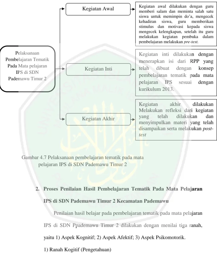 Gambar 4.7 Pelaksanaan pembelajaran tematik pada mata  pelajaran IPS di SDN Pademawu Timur 2 