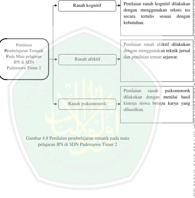 Gambar 4.8 Penilaian pembelajaran tematik pada mata  pelajaran IPS di SDN Pademawu Timur 2 