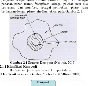 Gambar 2.1 Struktur Komposit (Nayiroh, 2013). 