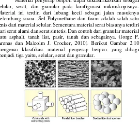 Gambar 2. 10  Tipe material Penyerap Suara (Arenas, 2010) 