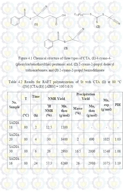 Figure 4.1 Chemical structure of three types of CTA, (1) 4-cyano-4-