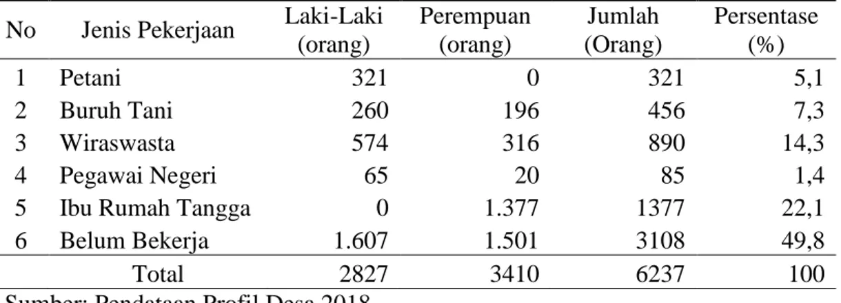 Tabel 4. Mata Pencaharian Penduduk di Desa Harjokuncaran  No  Jenis Pekerjaan  Laki-Laki 