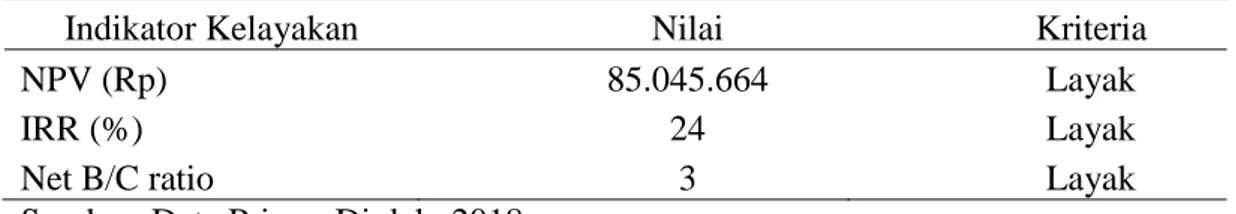 Tabel 16.Analisis Kelayakan Finansial Usahatani Kopi Robusta 