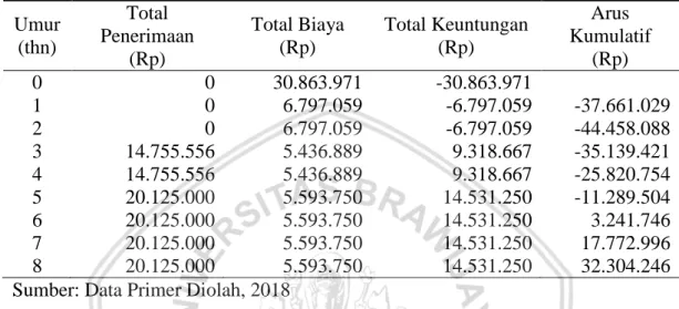 Tabel 17. Nilai Payback Period  Usahatani Kopi Robusta per Hektar  Umur  (thn)  Total  Penerimaan  (Rp)  Total Biaya (Rp)  Total Keuntungan (Rp)  Arus  Kumulatif (Rp)  0  0        30.863.971   -30.863.971  1  0          6.797.059   -6.797.059  -37.661.029 