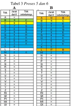 Tabel 3 Proses 5 dan 6 
