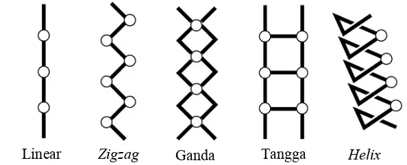 Gambar 2.1  Kompleks Polimer yang Tersusun dari (a) Ligan Jembatan dengan Berat Molekul Organik Kecil, (b) Polimer Organik dan Koordinasi Logam dengan Berat Molekul Besar (Noro et al., 2009) 