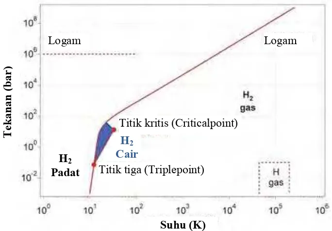 Gambar 2.11 Diagram Fase Hidrogen (Zuttel, 2003) 