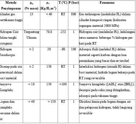 Tabel 2.2  Beberapa Macam Metode Reversibel Penyimpanan Hidrogen 