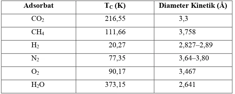 Tabel 2.3 Diameter Kinetik dan Suhu Kritis Adsorbat (Gadipelli and Guo, 2015) 