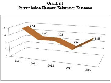 Grafik 2-1 Pertumbuhan Ekonomi Kabupaten Ketapang 