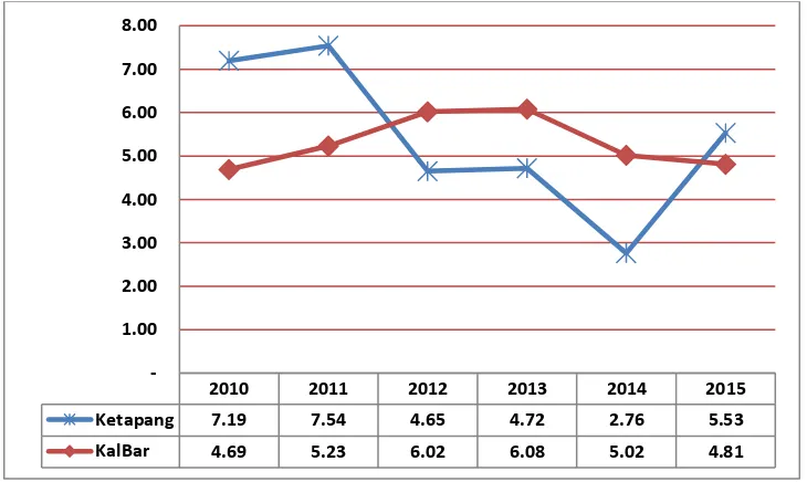 Grafik 2-2 Perbandingan Pertumbuhan Ekonomi Kabupaten Ketapang dan 