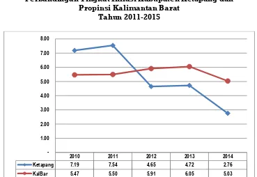 Grafik 2-3 Perbandingan Tingkat Inflasi Kabupaten Ketapang dan  