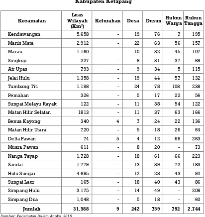 Tabel 2-1  Luas Wilayah dan  Jumlah Kelurahan, Desa, Dusun, RW dan RT 