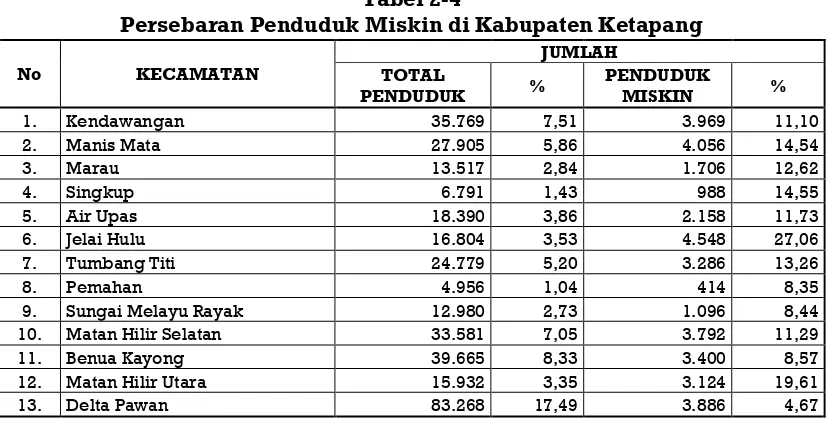 Tabel 2-3 Penduduk Miskin di Kabupaten Ketapang 