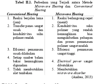 Tabel II.1. Perbedaan yang Terjadi antara Metode