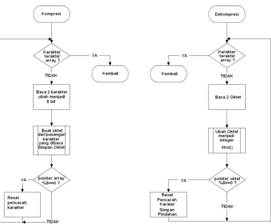 Gambar 1. Diagram alir (flowchart) proses kompresi dan dekompresi. 