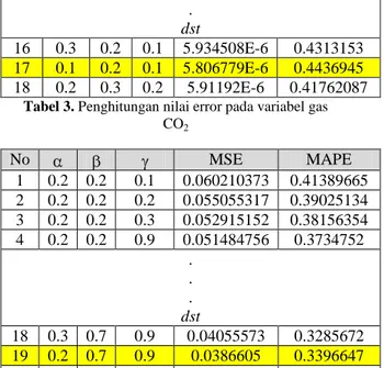 Tabel 3. Penghitungan nilai error pada variabel gas  CO 2  No  MSE  MAPE  1  0.2  0.2  0.1  0.060210373  0.41389665  2  0.2  0.2  0.2  0.055055317  0.39025134  3  0.2  0.2  0.3  0.052915152  0.38156354  4  0.2  0.2  0.9  0.051484756  0.3734752  