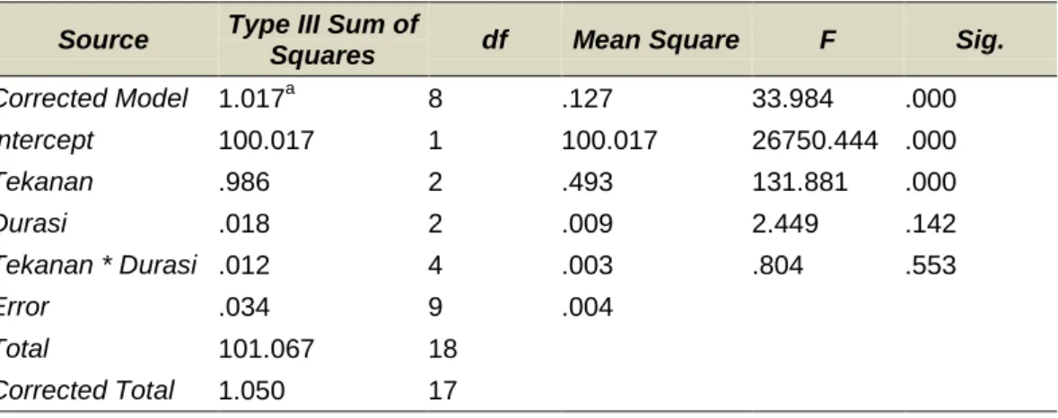 Tabel 2  Hasil ANOVA untuk tungku kiri  Dependent Variable: Tungku Kiri 