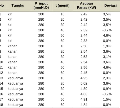 Tabel 5. Nilai asupan panas pada tekanan input 280 mmH 2 O 