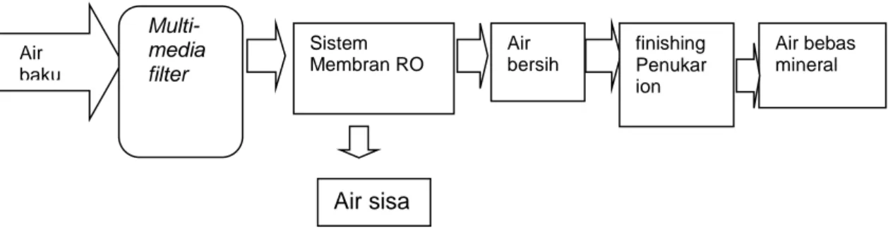 Gambar 2. Skema sistem proses air demineraliser 