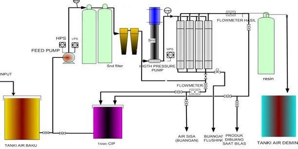 Gambar 3. Diagram  sistem pengolahan air bebas mineral  3.7. Proses kerja sistem membran RO 
