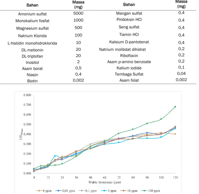 Tabel  1.  Komposisi  media  YNB  yang  digunakan  pada  penelitian  ini.  Nilai  yang  disebutkan  pada  tabel  adalah  konsentrasi dalam 1 liter (Rachman et al., 2019) 