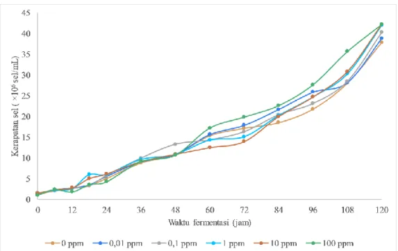 Gambar 2. Jumlah total sel S. cerevisiae pada media YNB dengan 10% b/v glukosa dengan variasi konsentrasi Fe2+ 0  ppm ; 0,01 ppm ; 0,1 ppm ; 1 ppm ; 10 ppm dan 100 ppm