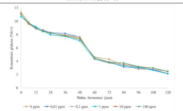 Gambar 4. Konsumsi glukosa oleh S. cerevisiae pada media YNB dengan 10% b/v glukosa dan variasi Fe2+ 0 ppm ;  0,01 ppm ; 0,1 ppm ; 1 pm ; 10 ppm dan 100 ppm 