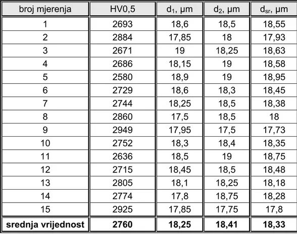 Tablica 2. Rezultati mjerenja tvrdoće po Vickersu, metoda HV0,5 