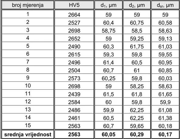 Tablica 6. Rezultati mjerenja tvrdoće po Vickersu, metoda HV10 