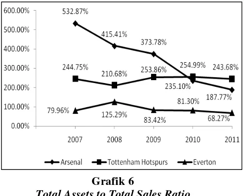 Grafik 6 Total Assets to Total Sales Ratio 