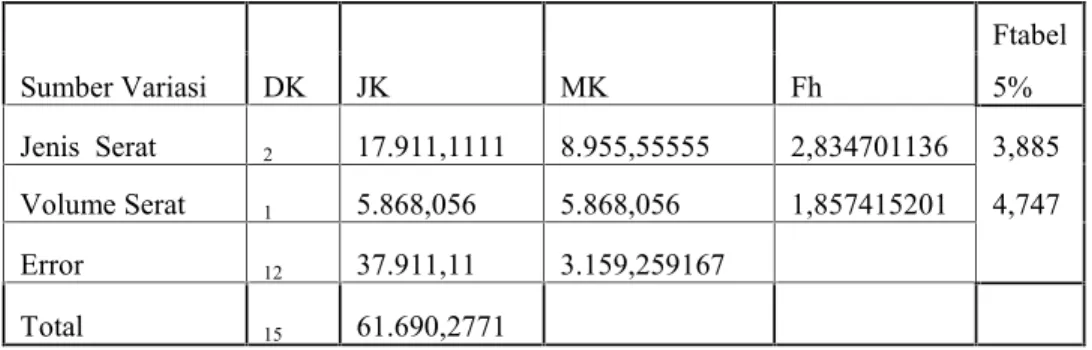 Tabel 6 Hasil Perhitungan Uji Kekuatan bending Komposit serat pandan wangi dan Serat Gelas Dengan Variasi volume Serat (%)