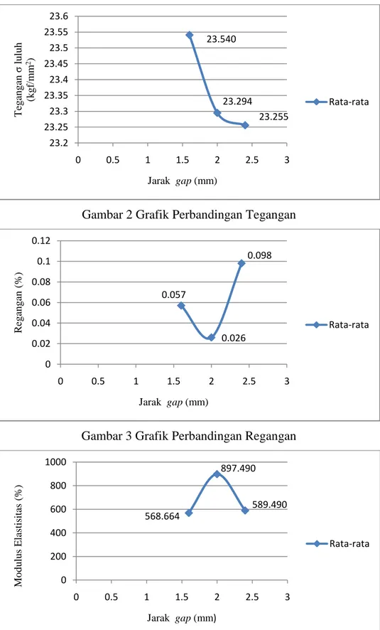 Gambar 2 Grafik Perbandingan Tegangan 