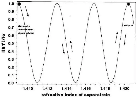 Gambar 2.2 Grafik Perubahan Sinyal Terhadap Indeks Bias (Fabricius dkk, 1992). 