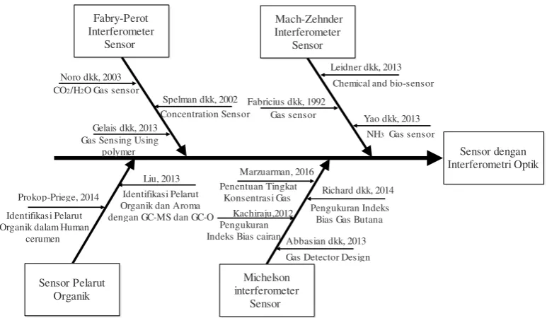 Gambar 2.11 Diagram Fishbone Penelitian. 