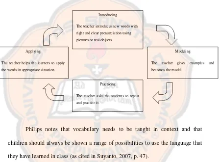 Figure 2.2 Simple Ways of Vocabulary Learning proposed by Suyanto (2007, p.48)