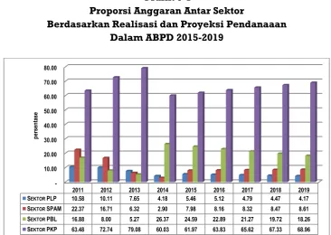 Grafik 5-1 Proporsi Anggaran Antar Sektor  